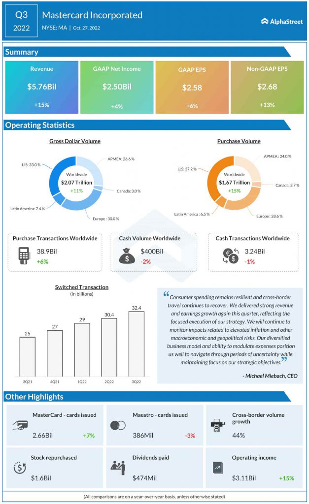 Mastercard Q3 2022 earnings infographic