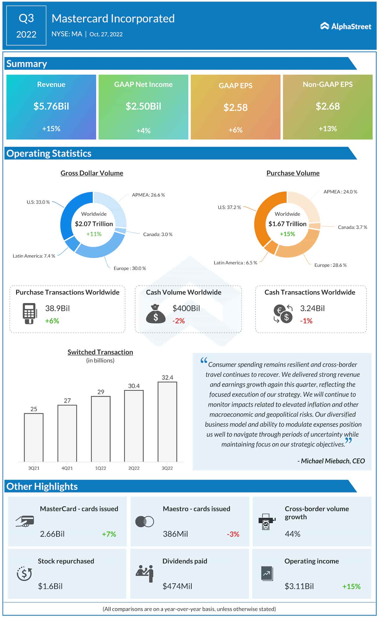 Mastercard Q3 2022 Earnings