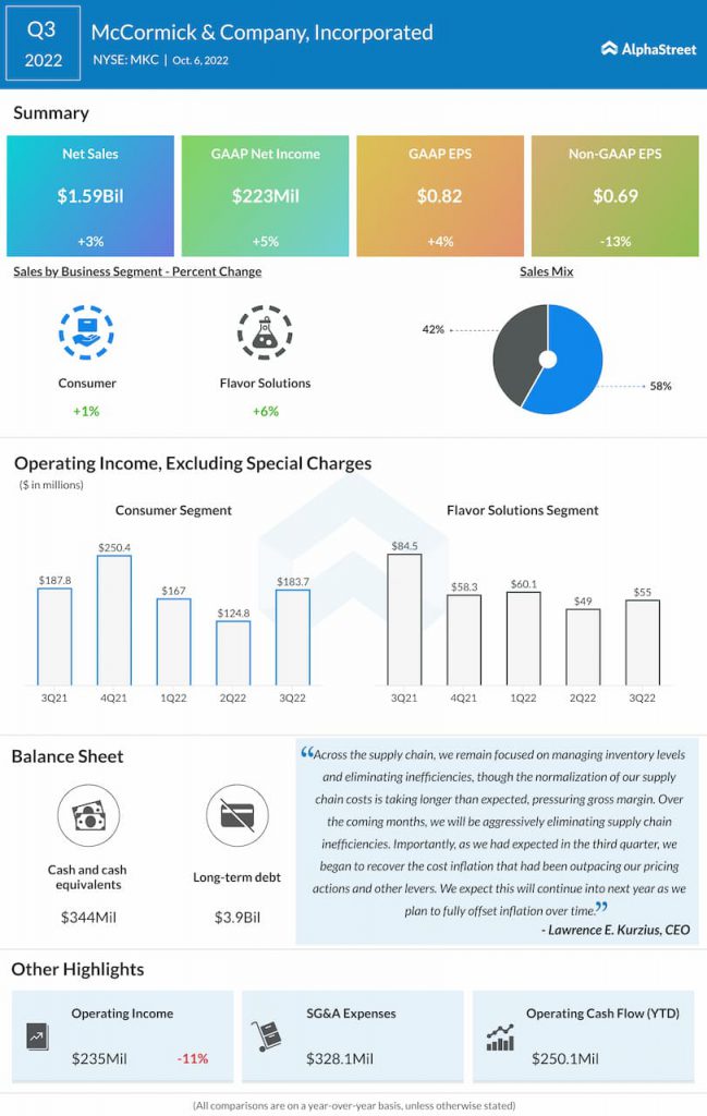 McCormick-Q3-2022-Earnings-Infographic