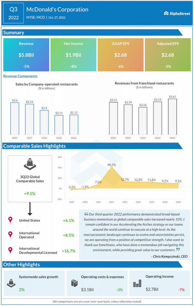 McDonalds-Q3-2022-Earnings-Infographic