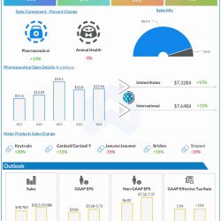 Merck Q3 2022 earnings infographic