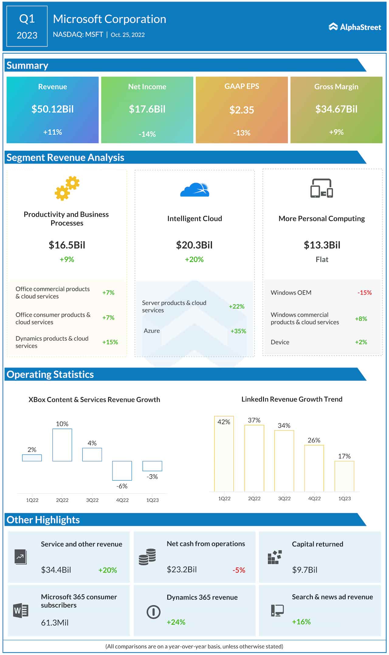 Earnings Infographic Microsoft (MSFT) Q1 revenue up 11; earnings beat