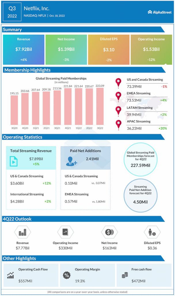 Netflix-Q3-2022-Earnings-Infographic