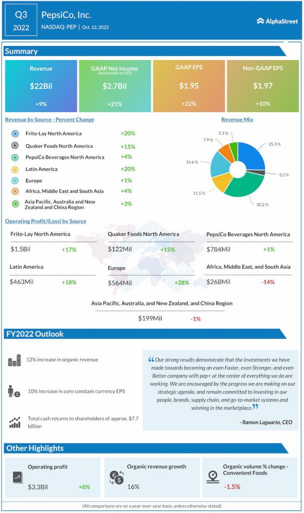 PepsiCo (PEP) raises FY2022 outlook on expectations of business