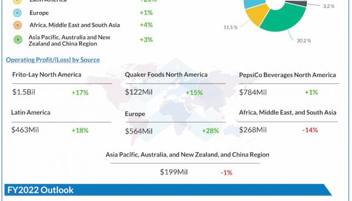 PepsiCo Q3 2022 Earnings Infographic