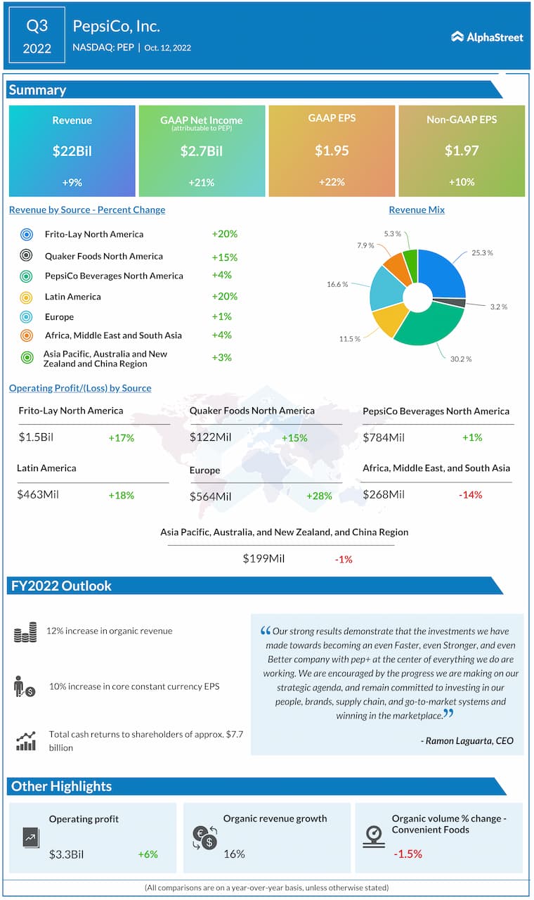 Earnings Forecasts in Focus - Pepsico & LVMH