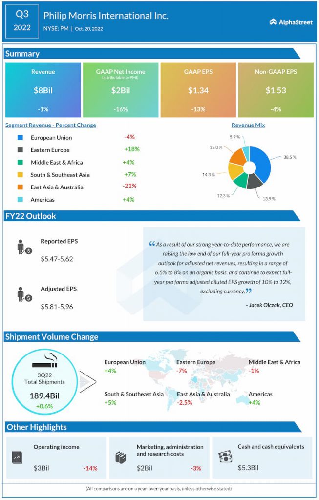 Philip-Morris-Q3-2022-Earnings-Infographic