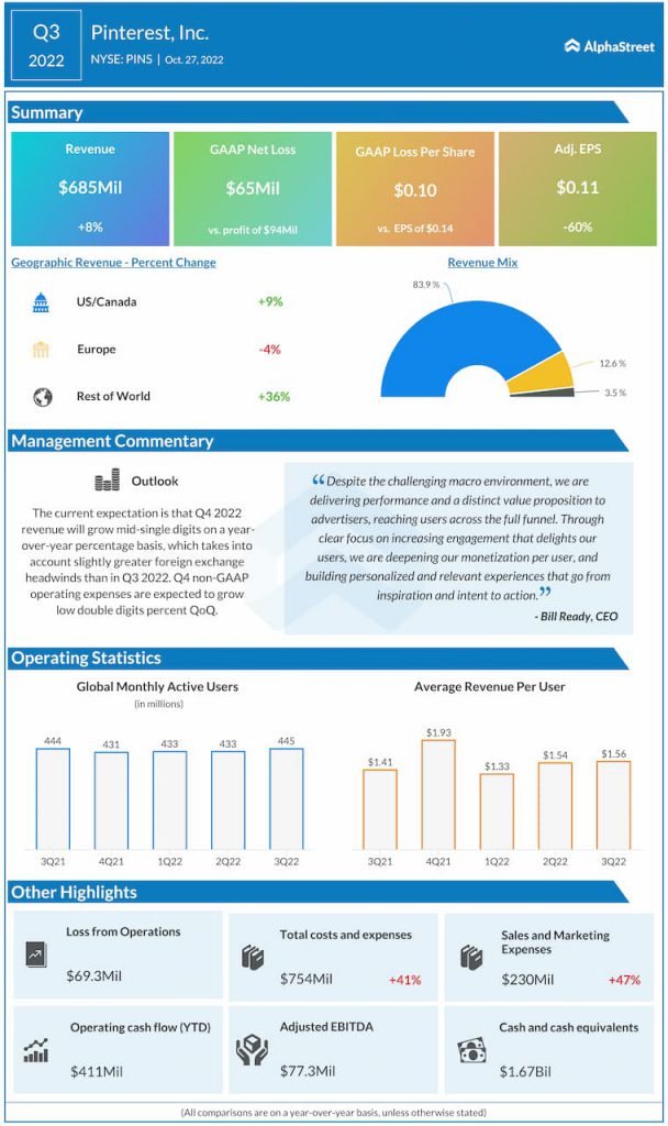 Pinterest-Q3-2022-Earnings-Infographic