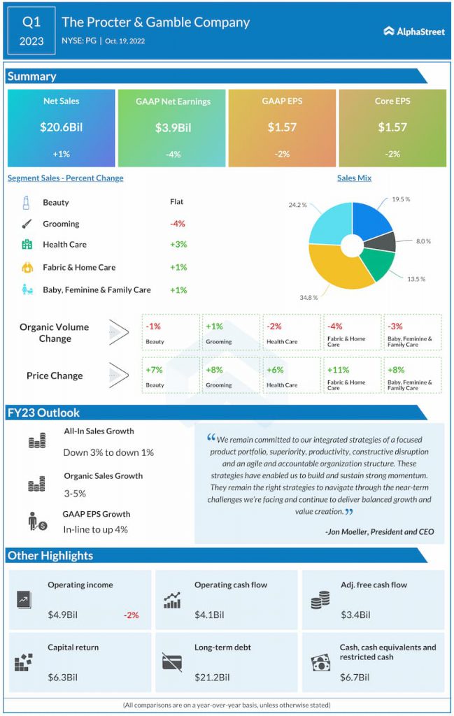 Procter-Gamble-Q1-2023-Earnings-Infographic