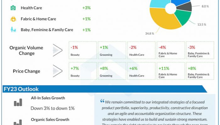 Procter-Gamble-Q1-2023-Earnings-Infographic