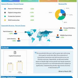Schlumberger Q3 2022 earnings infographic