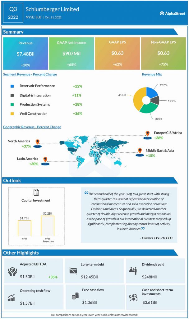 Schlumberger Q3 2022 earnings infographic