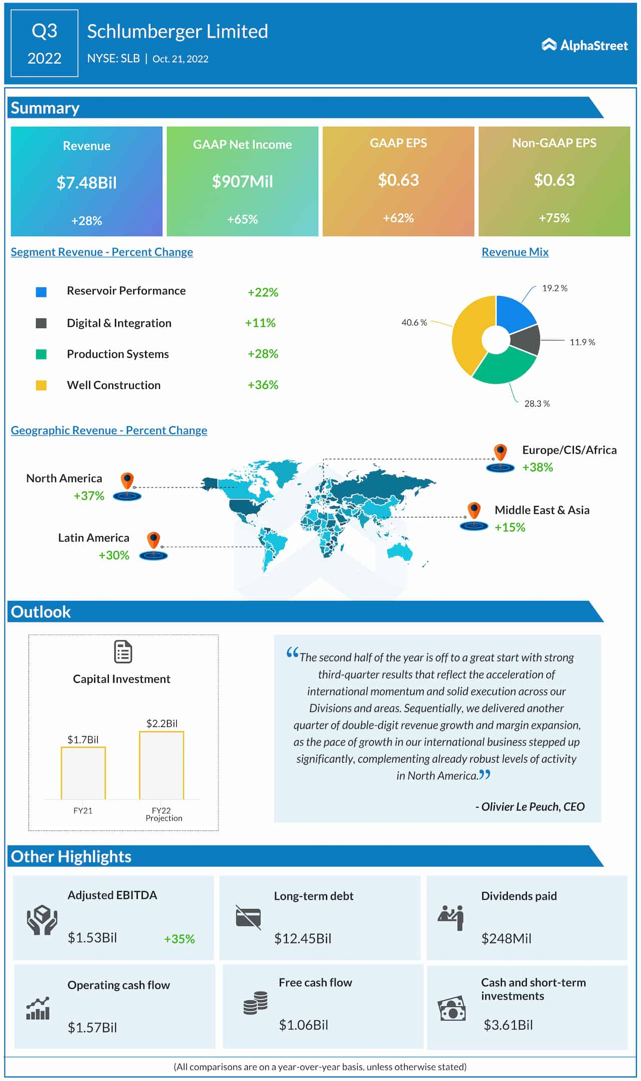 Schlumberger Q3 2022 earnings infographic