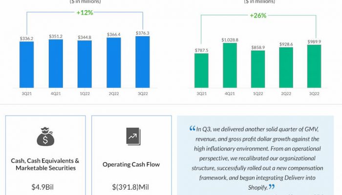 Shopify-Q3-2022-Earnings-Infographic