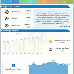 Snap Inc. Q3 2022 earnings infographic
