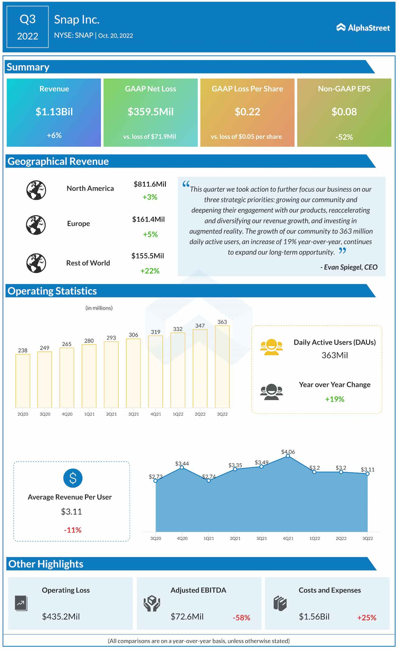 Snap Q3 2022 earnings infographic