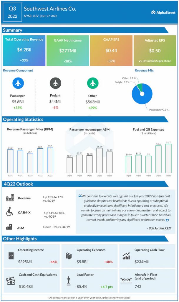 Southwest-Airlines-Q3-2022-Earnings-Infographic