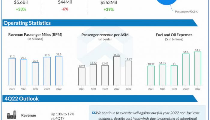 Southwest-Airlines-Q3-2022-Earnings-Infographic
