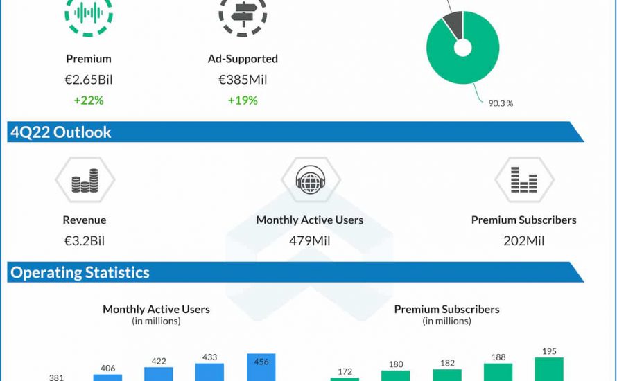 Spotify Q3 2022 earnings infographic