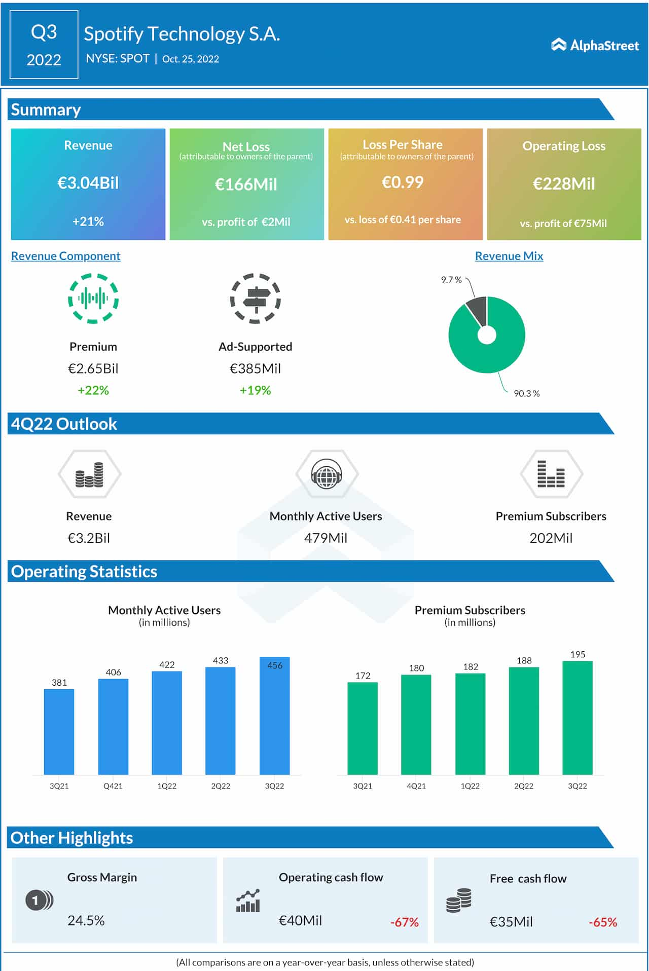 Spotify Q3 2022 earnings infographic