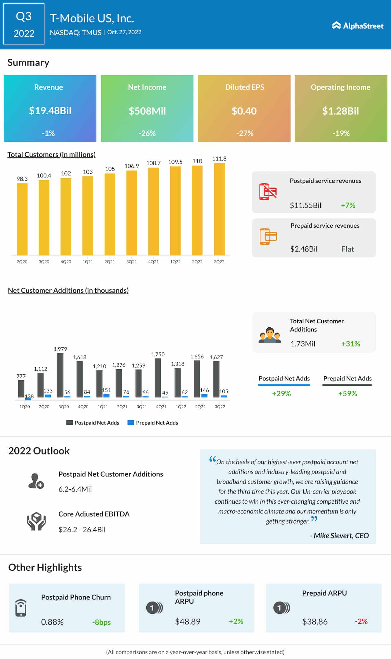 T-Mobile US Q3 2022 earnings infographic