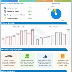 Tesla Q3 2022 earnings infographic