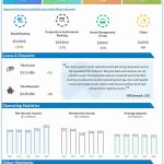 The PNC Financial Services Group Q3 2022 earnings infographic