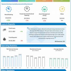 The PNC Financial Services Group Q3 2022 earnings infographic