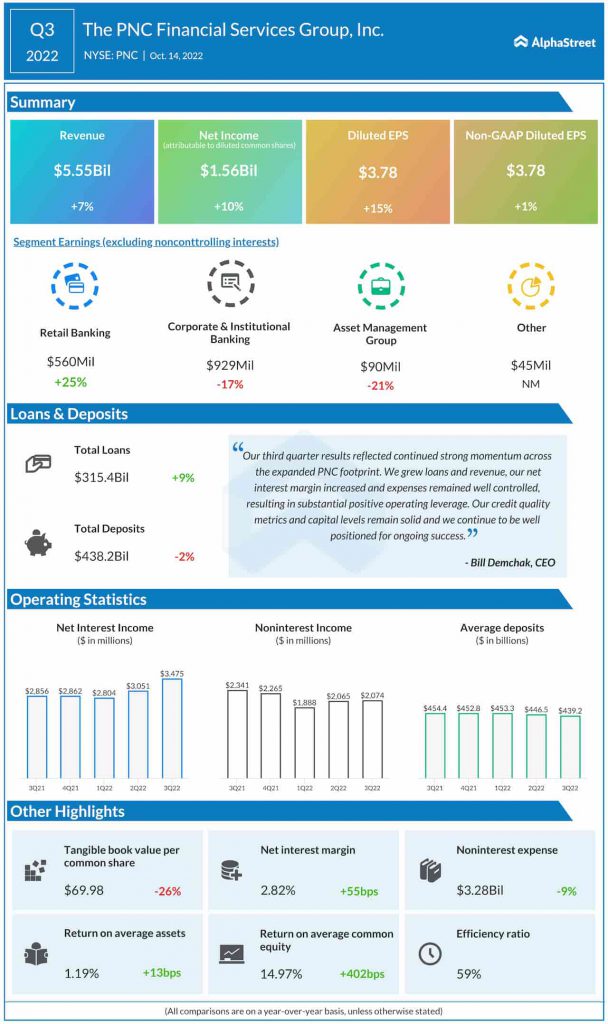 The PNC Financial Services Group Q3 2022 earnings infographic