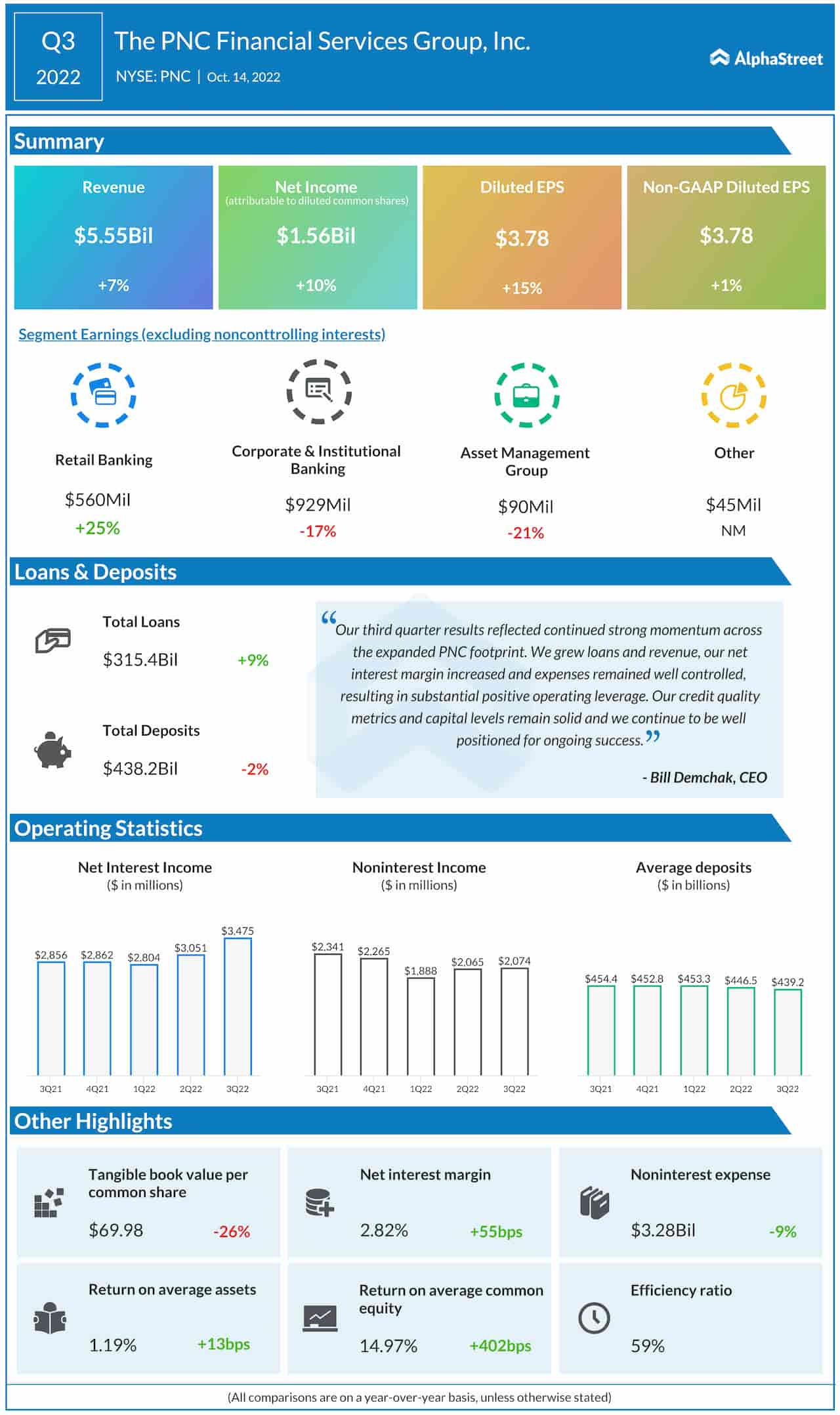 The PNC Financial Services Group Q3 2022 earnings infographic