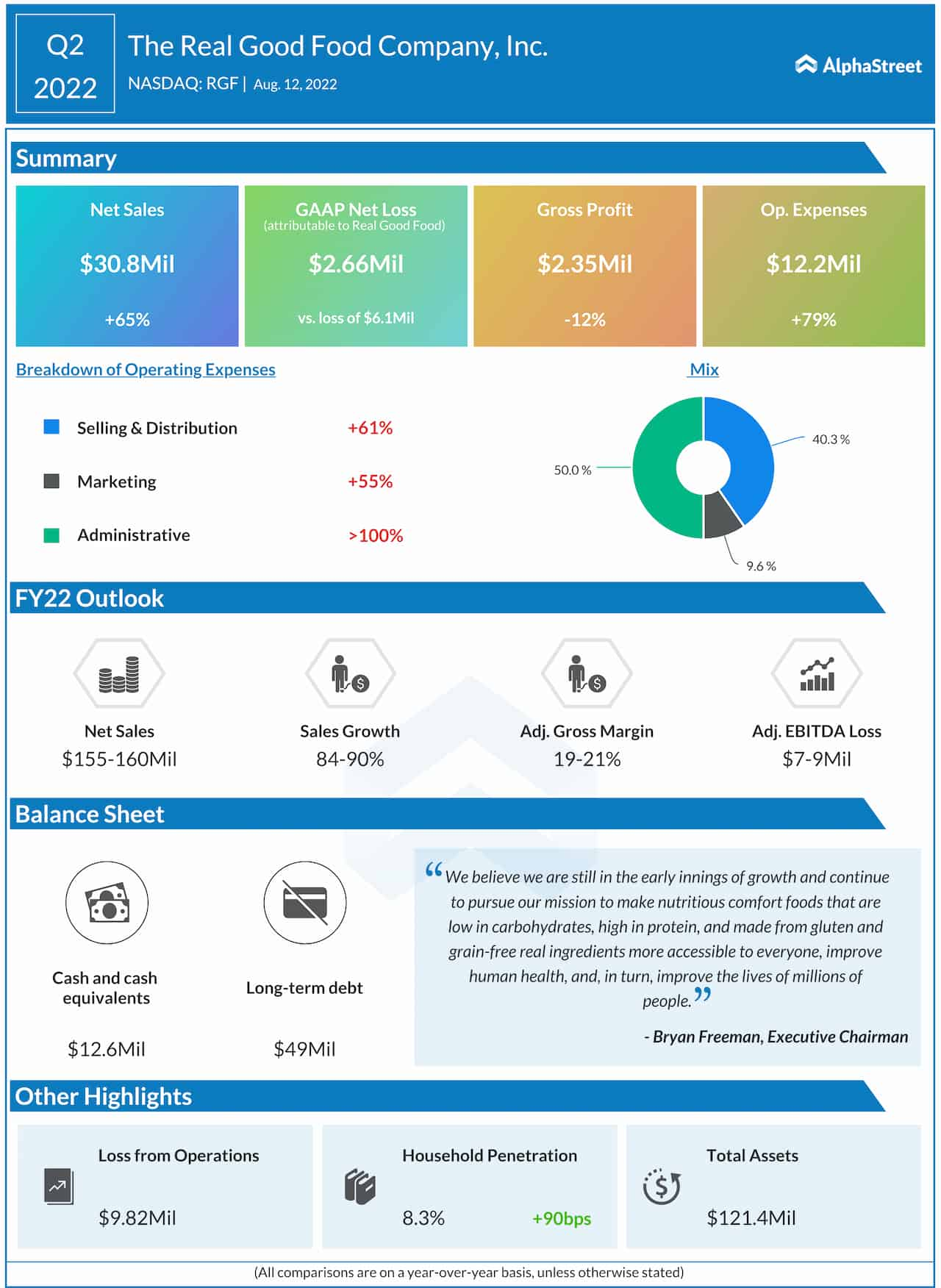 The Real Good Food Company Q2 2022 earnings infographic