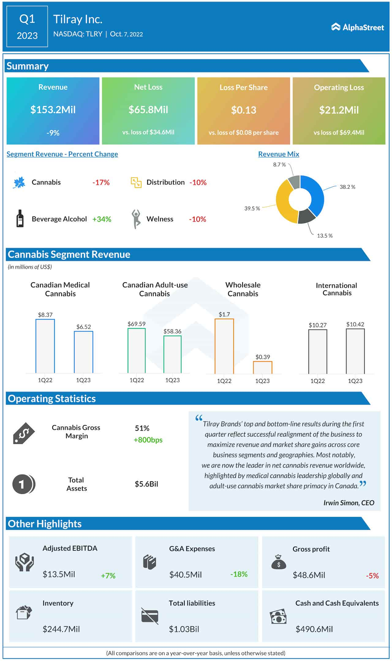 Tilray Q1 2023 earnings infographic