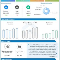 United Airlines Q3 2022 earnings infographic