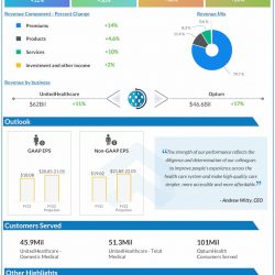 UnitedHealth-Group-Q3-2022-Earnings-Infographic