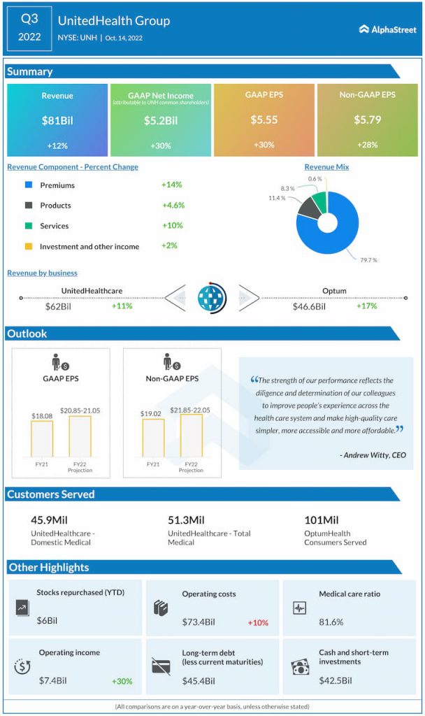 UnitedHealth-Group-Q3-2022-Earnings-Infographic