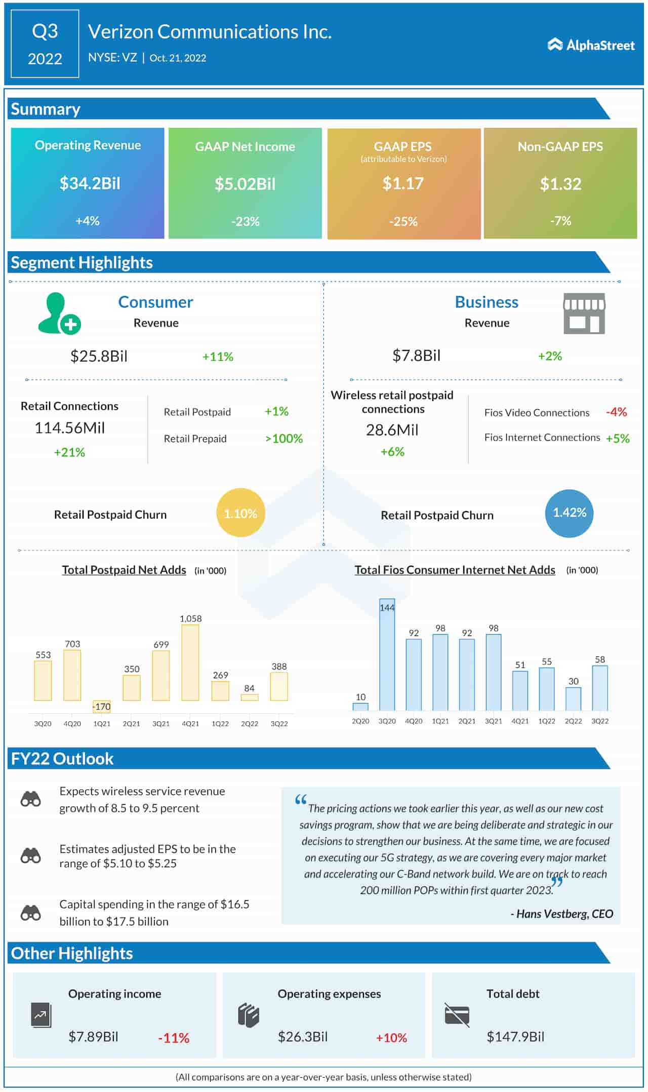 Verizon Q3 2022 earnings infographic