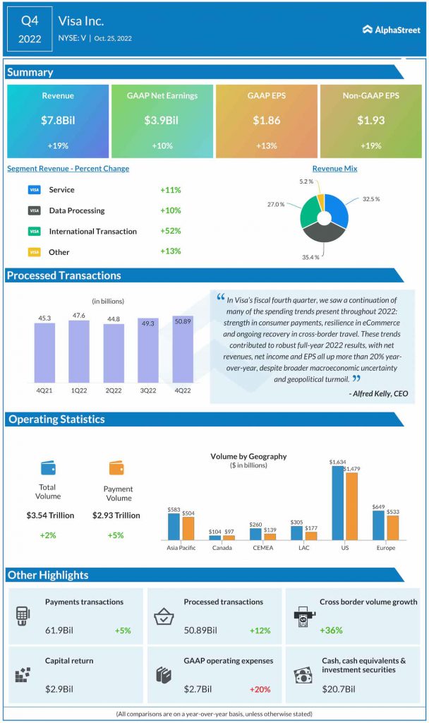 Visa Q4 2022 earnings infographic