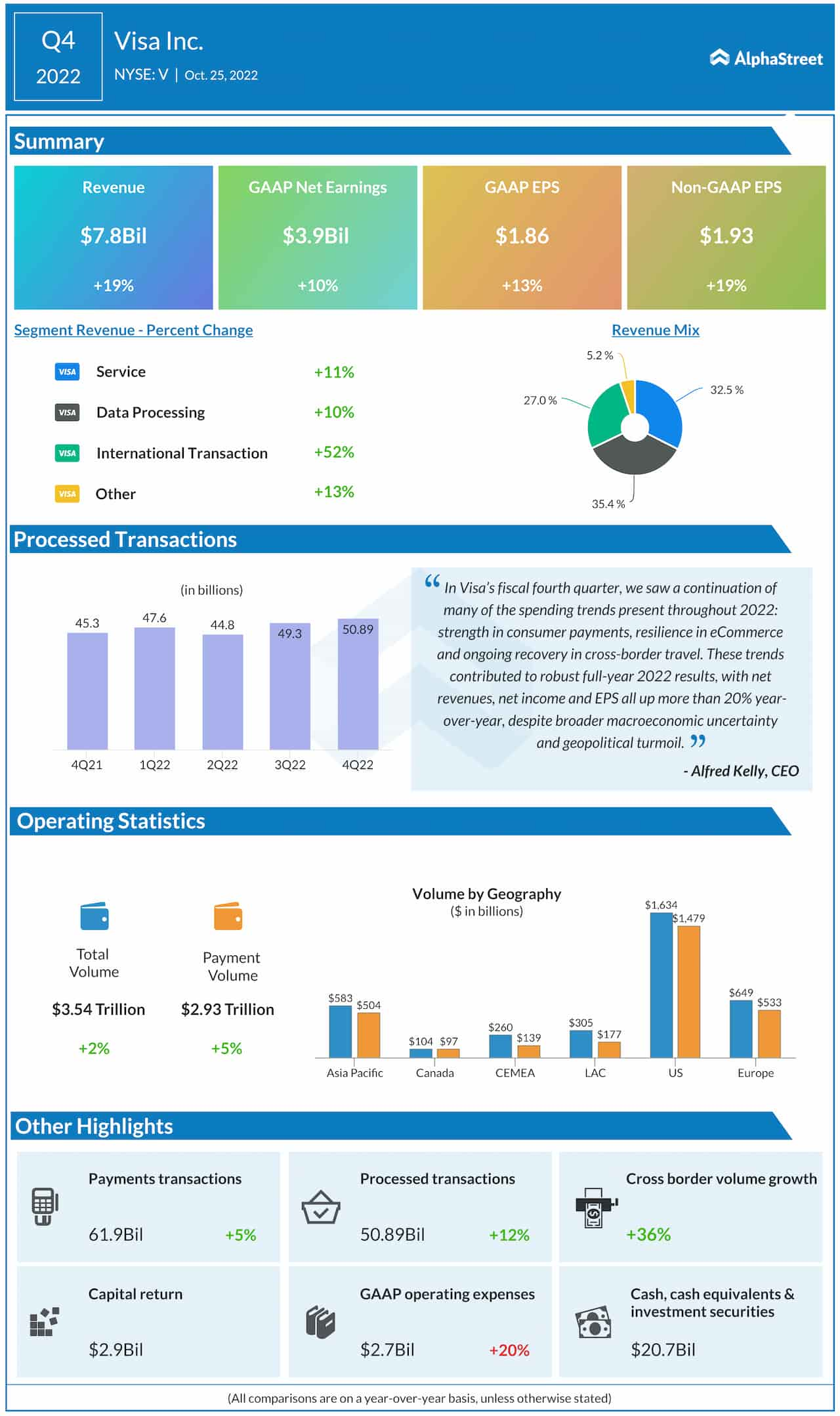 Infographic Highlights of Visa’s (V) Q4 2022 earnings report AlphaStreet