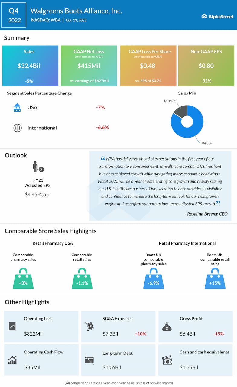 Walgreens-Boots-Alliance-Q4-2022-Earnings-Infographic