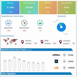 Activision-Blizzard-Q3-2022-Earnings-Infographic