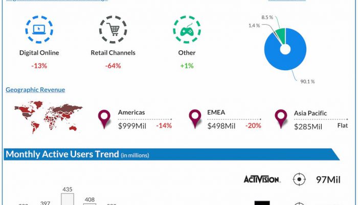 Activision-Blizzard-Q3-2022-Earnings-Infographic