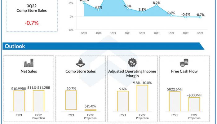Advance Auto Parts Q3 2022 earnings infographic
