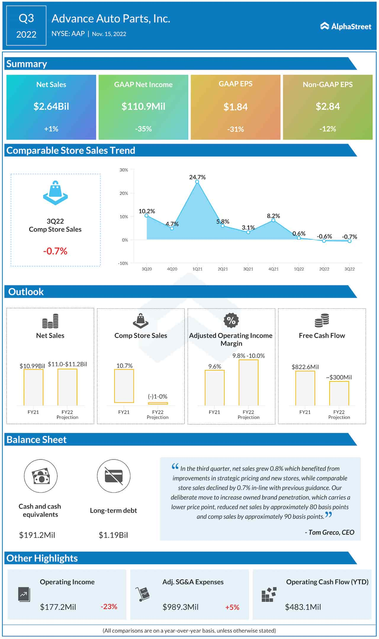 Advance Auto Parts Q3 2022 earnings infographic