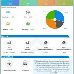 Advanced Micro Devices Q3 2022 earnings infographic