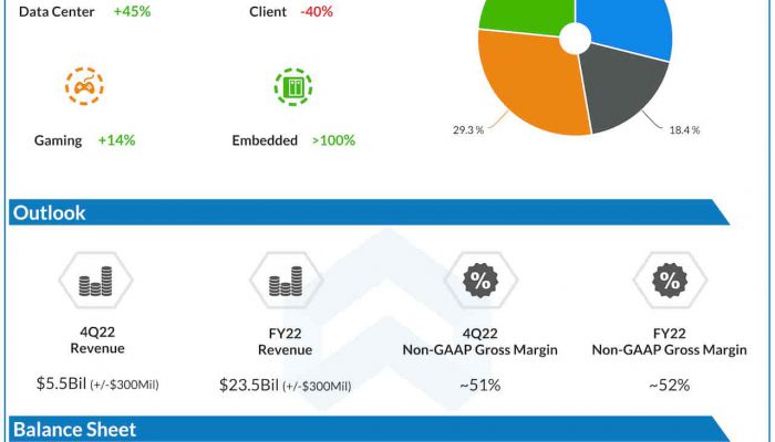 Advanced Micro Devices Q3 2022 earnings infographic