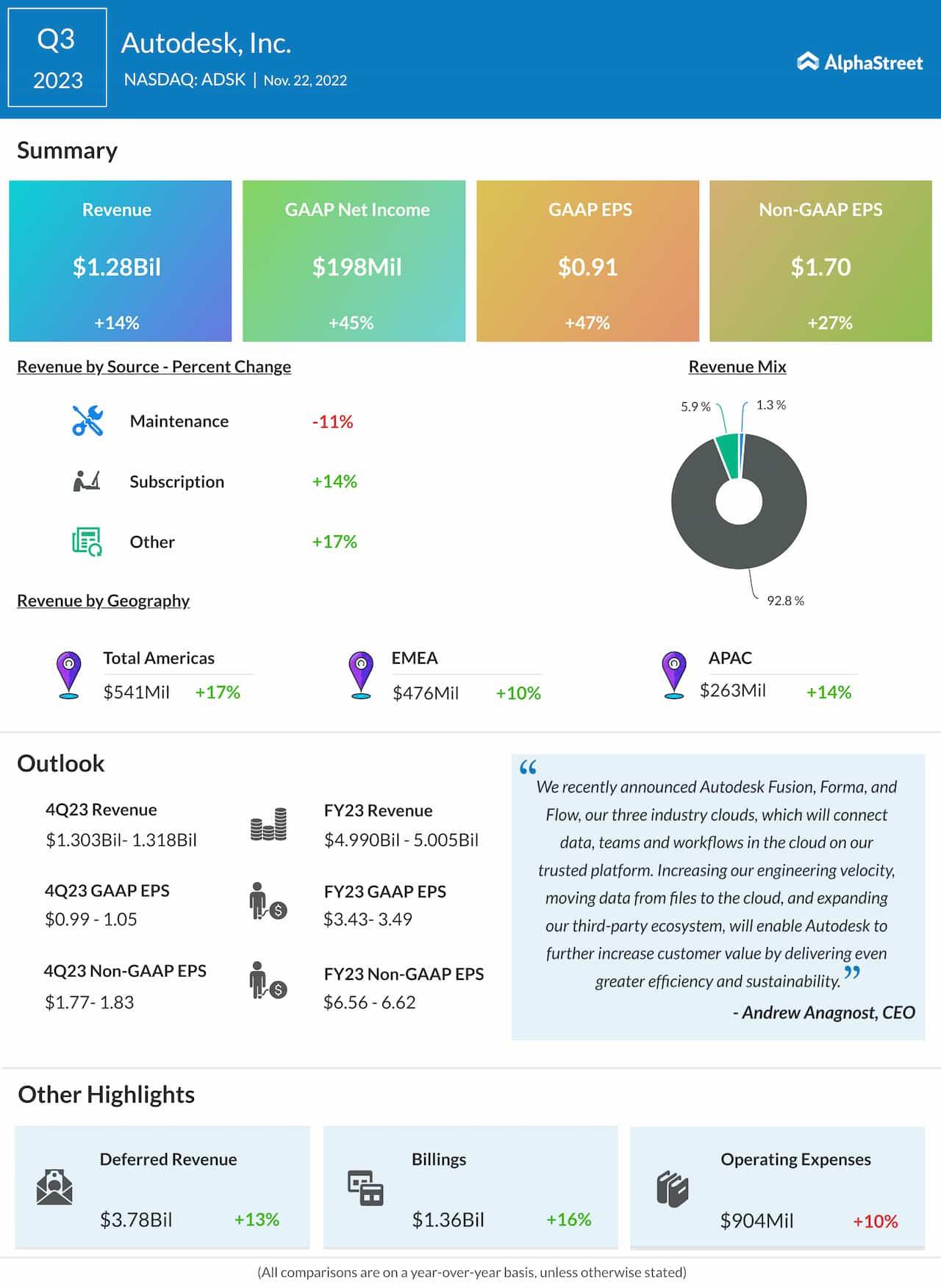 Autodesk Q3 2023 earnings infographic