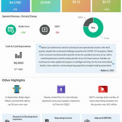 Baidu Q3 2022 earnings infographic
