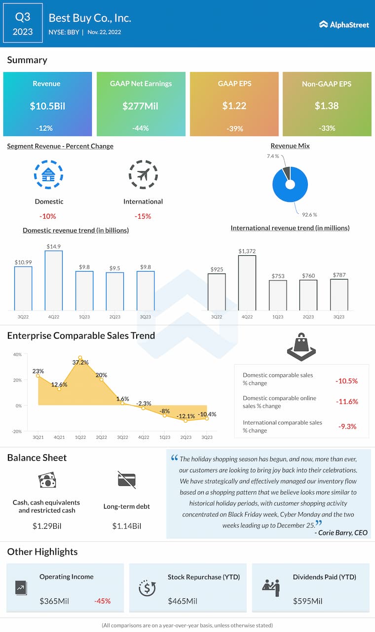 Earnings preview Can Best Buy (BBY) beat the retail gloom? AlphaStreet