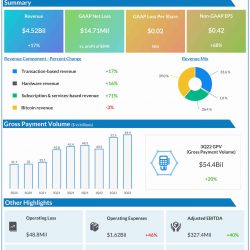 Block Q3 2022 earnings infographic