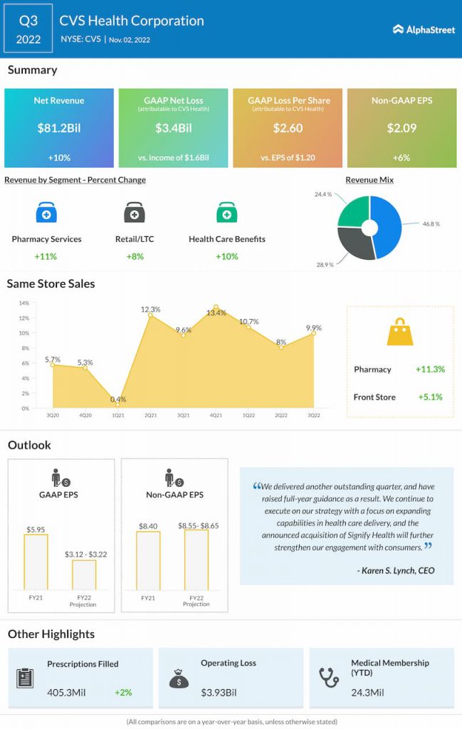 CVS-Health-Q3-2022-Earnings-Infographic